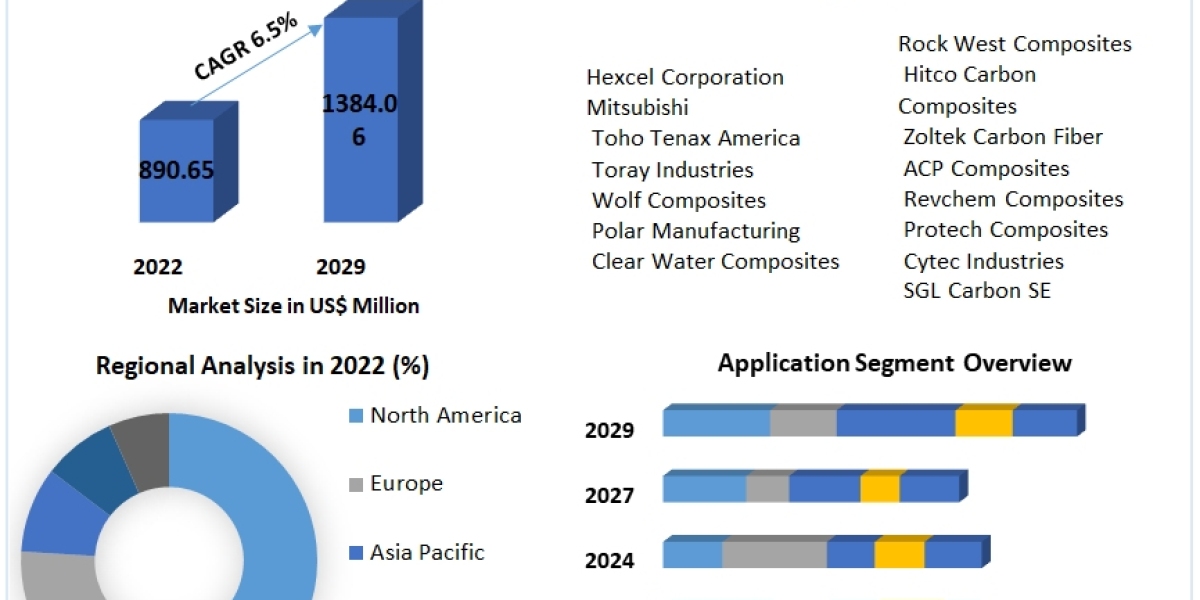 Automotive Carbon Fiber Composites Market Overview with Detailed Analysis 2023-2029.