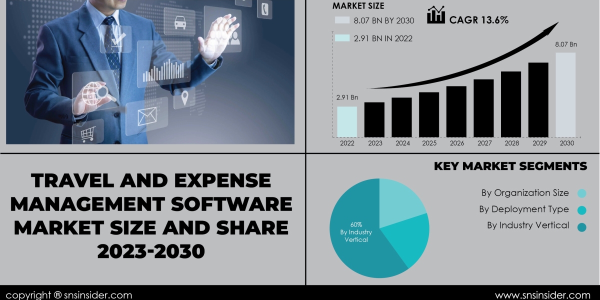 Travel and Expense Management Software Market Analysis and Forecast | Future Market Trends