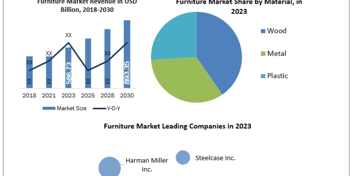 Furniture Market Insight 2030 Report on Forecasting Trends, Growth, and Opportunities