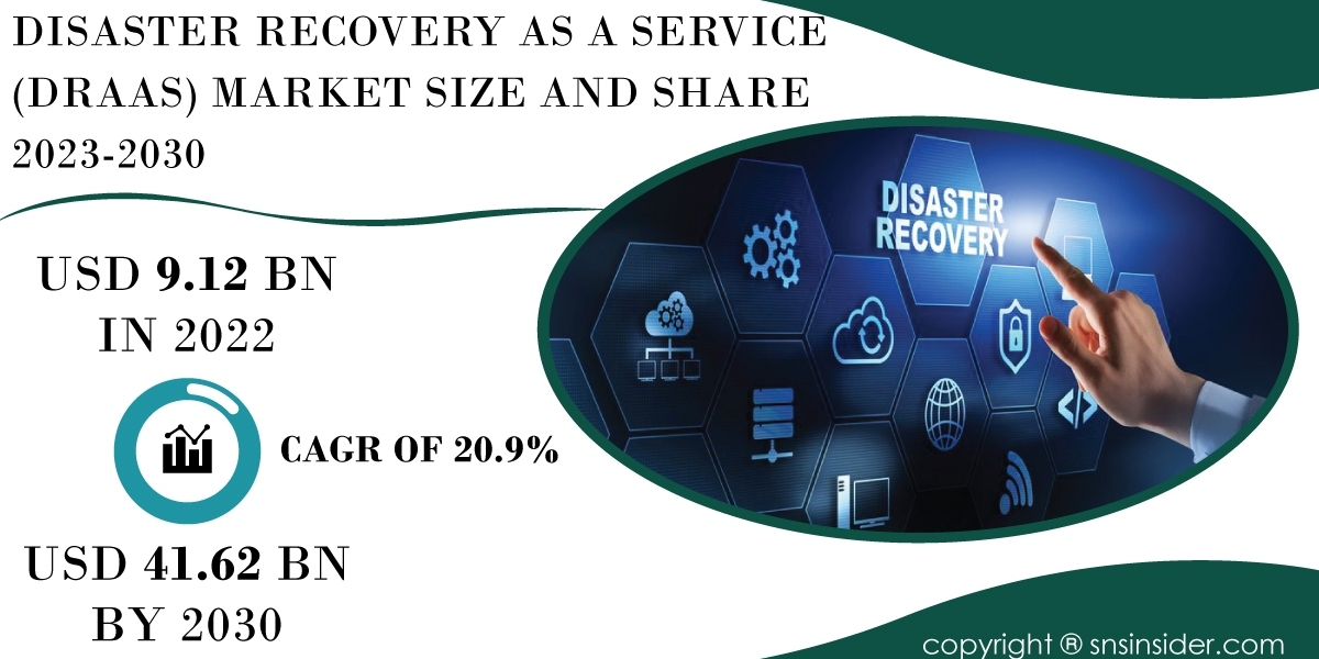 Disaster Recovery as a Service (DRaaS) Market Opportunities | Identifying Growth Potential