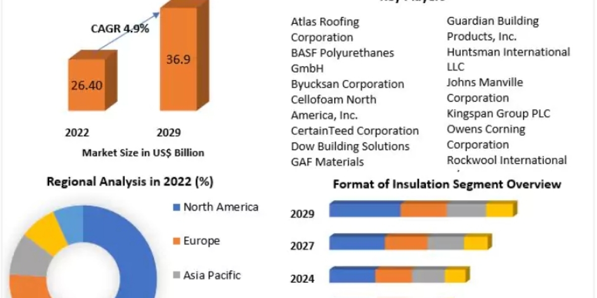 Building Insulation Materials Market: Projected 4.9% Revenue Increase by 2029