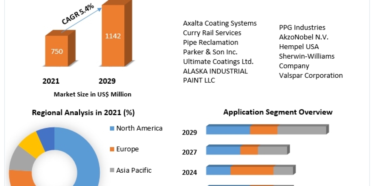 Railcar Coatings Market Key Finding, Latest Trends Analysis, Progression Status, Revenue and Forecast to 2030