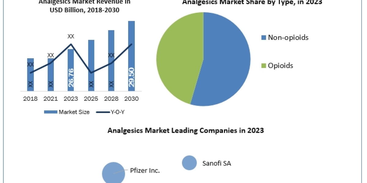 Analgesics Market Size, Share and Overview To 2030