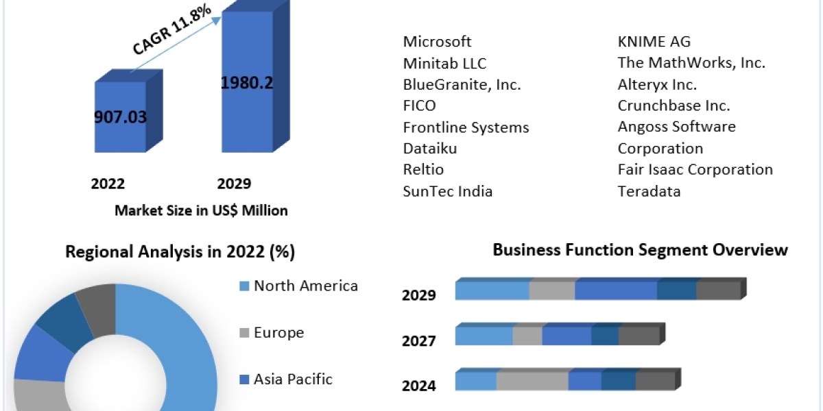 Data Mining Tools Market 2023 Size, Share, Comprehensive Research Study, Future Plans, and Competitive Landscape Forecas
