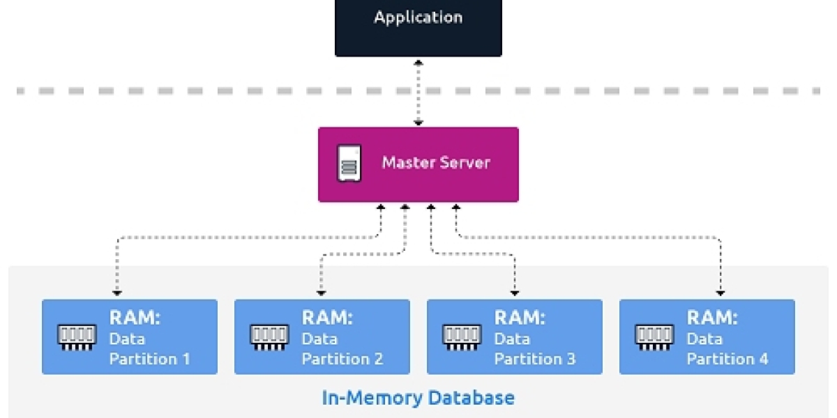 In-Memory Database Market To Reflect Impressive Growth Rate Till 2032