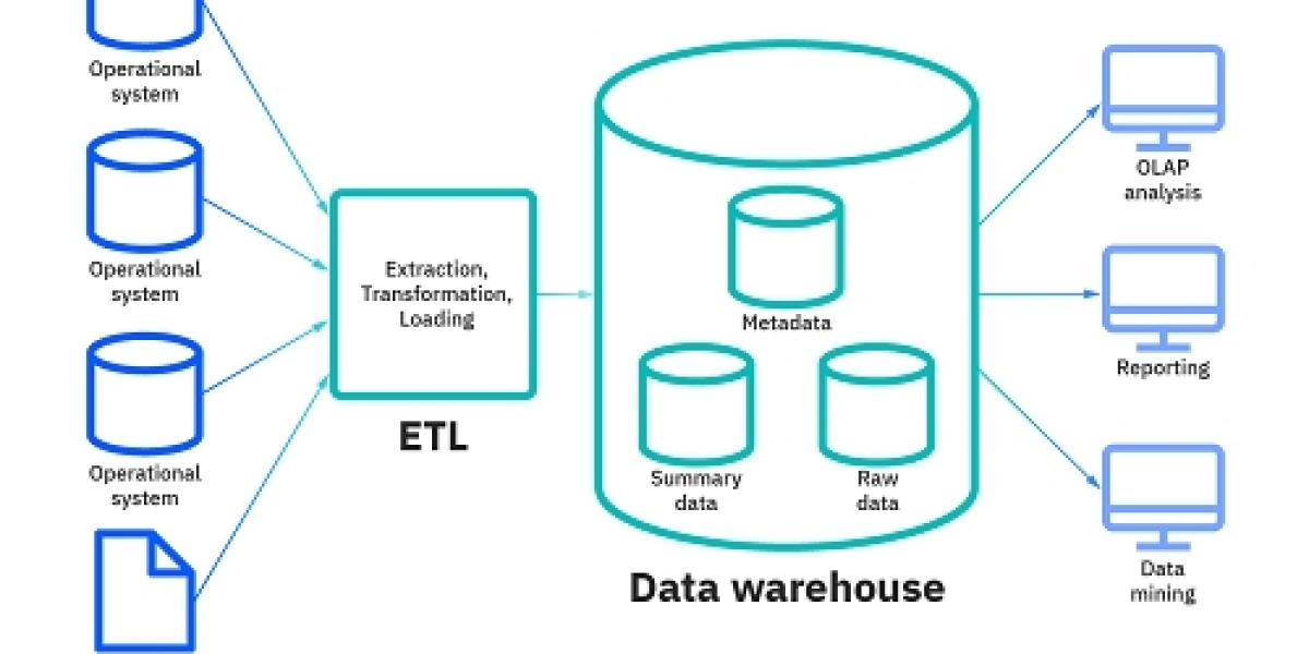 Enterprise Data Warehouse (EDW) market Presents An Overall Analysis, Trends And Forecast By 2032