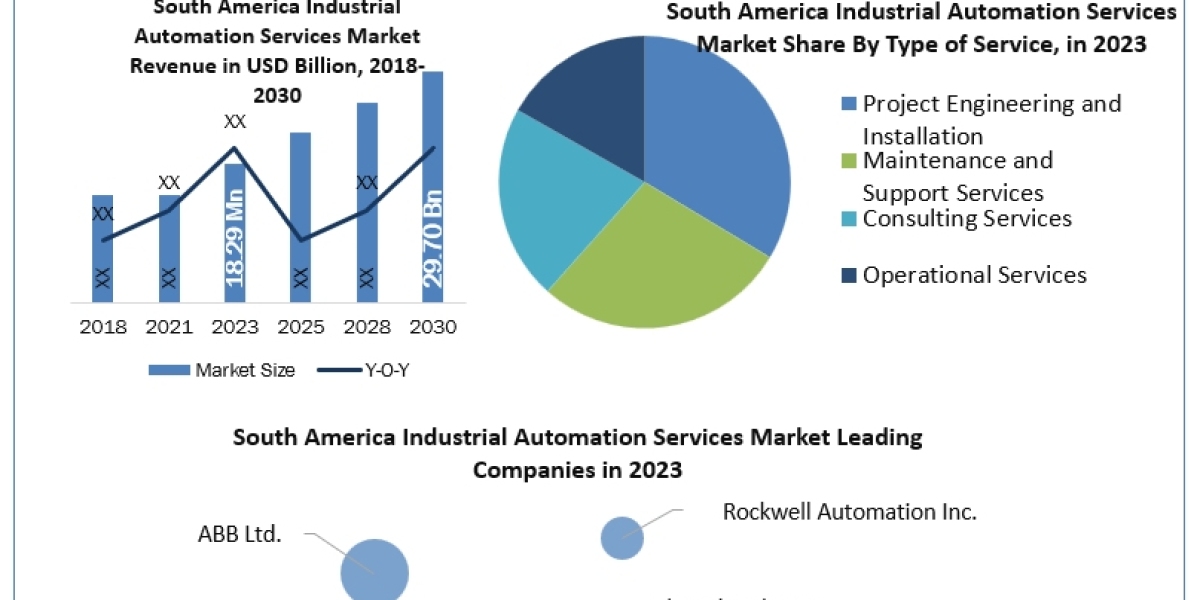 South America Industrial Automation Services Market Size, Unveiling Growth Potential and Forecasted Outlook