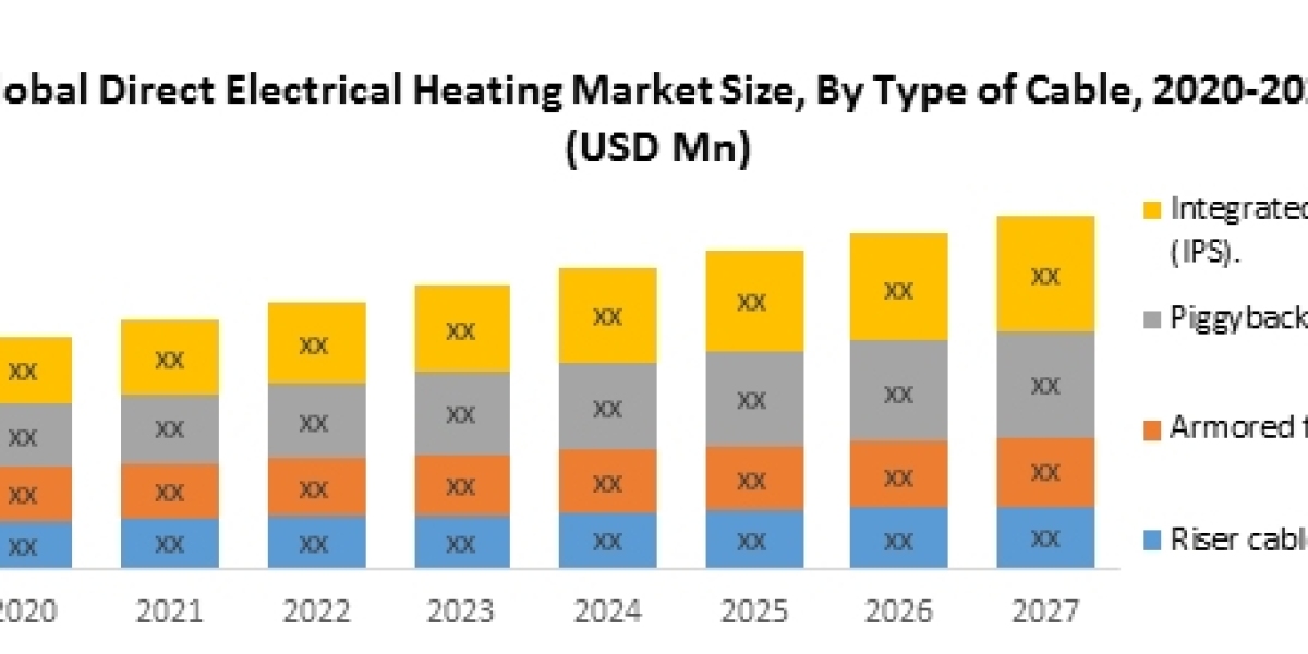 Global Direct Electrical Heating Market  Industry Outlook, Size, Growth Factors and Forecast  2029
