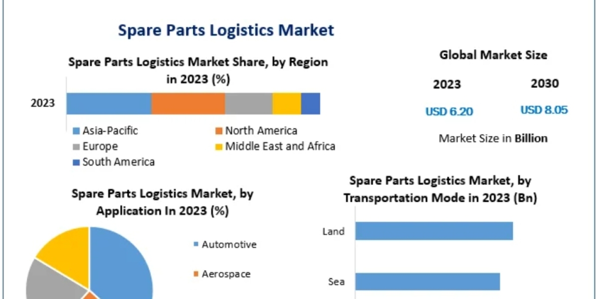 Spare Parts Logistics Market Dynamics: Navigating Towards a USD 8.05 Billion Market by 2030
