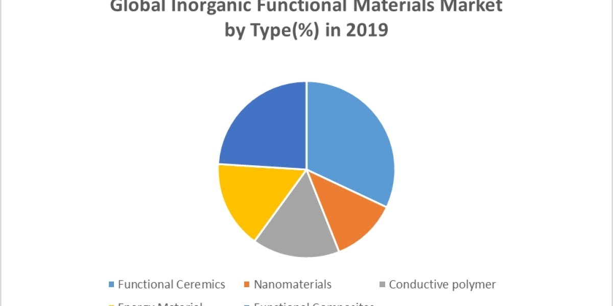 Global Inorganic Functional Materials Market   Size, Share, Growth, Trends, Applications, and Industry Strategies