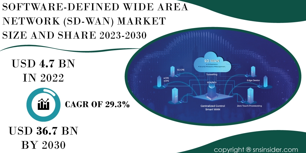 Software Defined Wide Area Network Market Size and Growth Analysis | Market Assessment