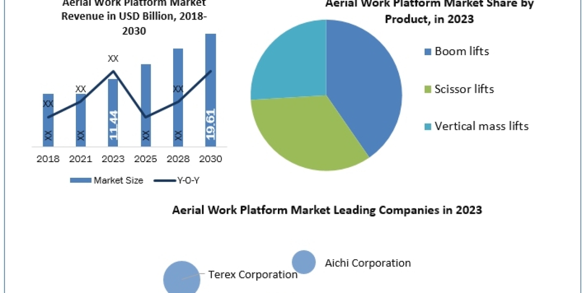 Aerial Work Platform Market Size, Growth Drivers, SWOT Analysis 2030