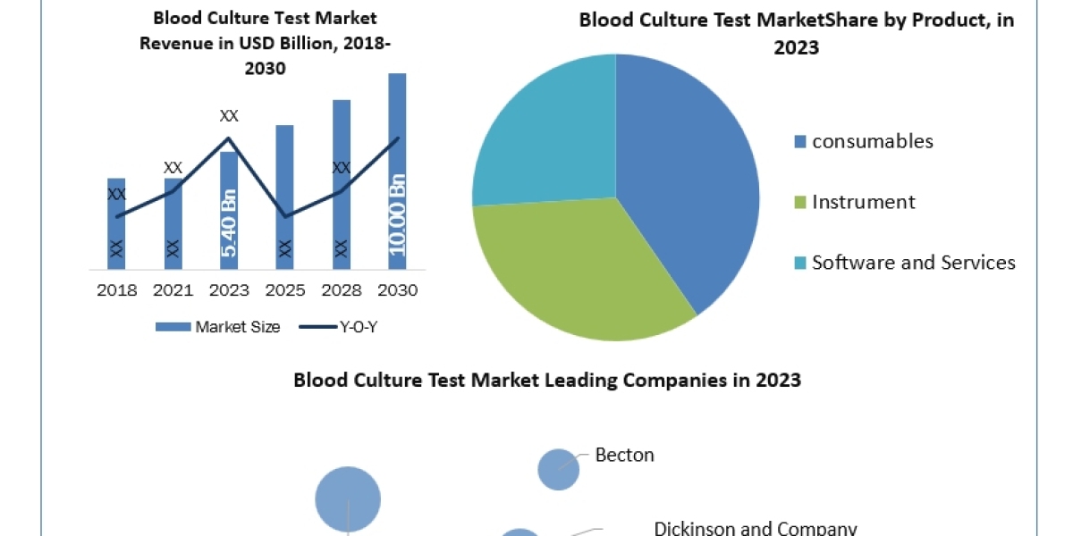 In the Vein of Progress: Exploring the Blood Culture Test Market