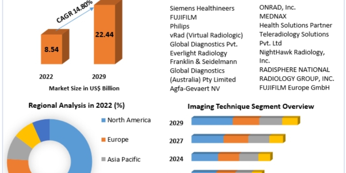 Teleradiology Market Trends: Towards US$ 22.44 Bn by 2029