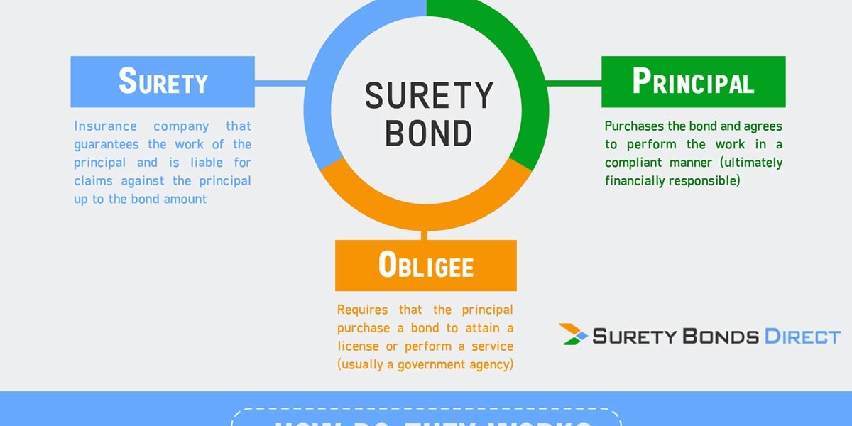 Understanding the Importance of Surety Bonds in Financial Transactions