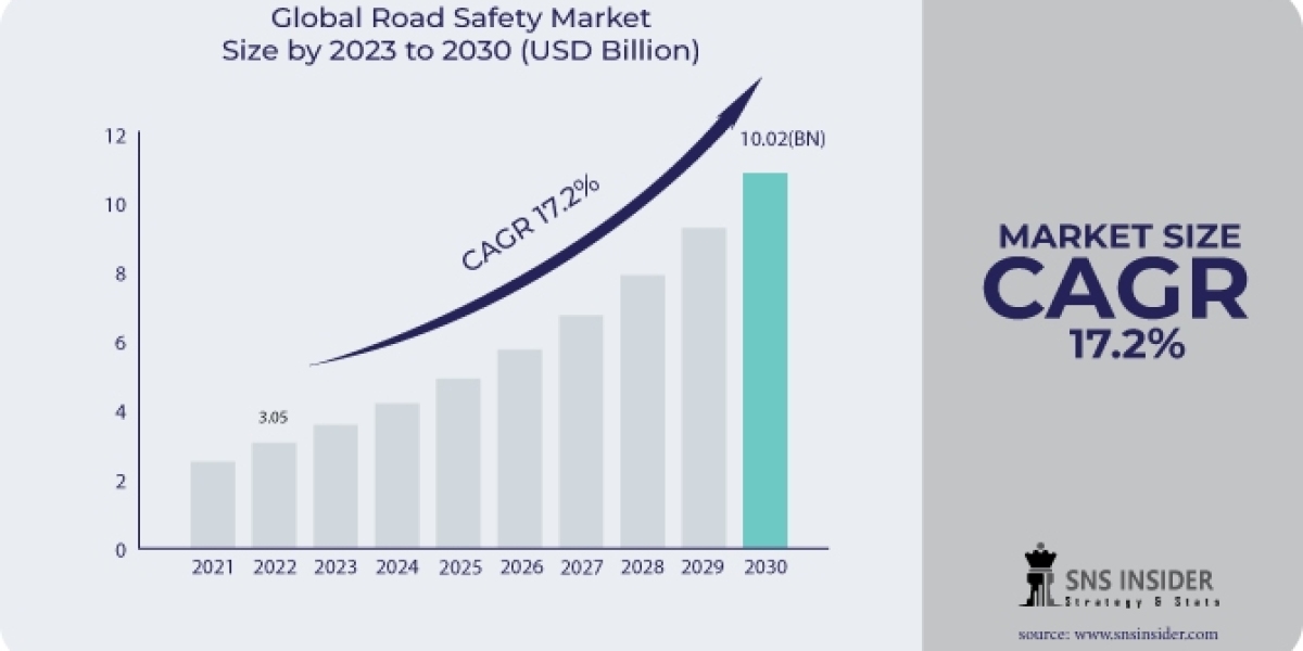 Automotive Road Safety Market Size, Share & Industry Trends