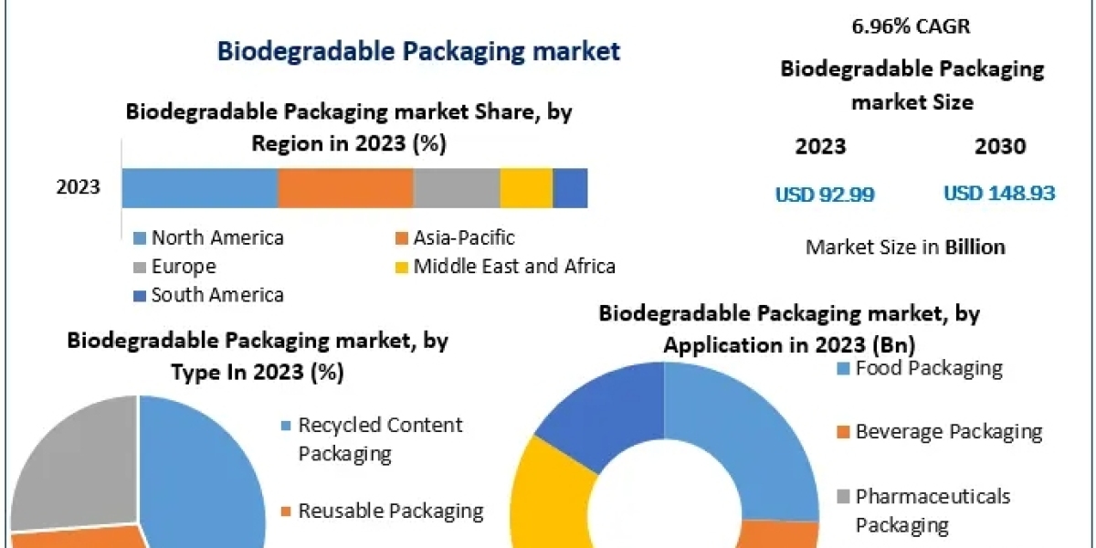 Biodegradable Packaging Market Trends: Tracking Growth at 6.96% CAGR until 2030