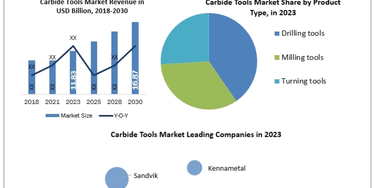 Carbide Tools Market Insight 2030 Report on Forecasting Trends, Growth, and Opportunities