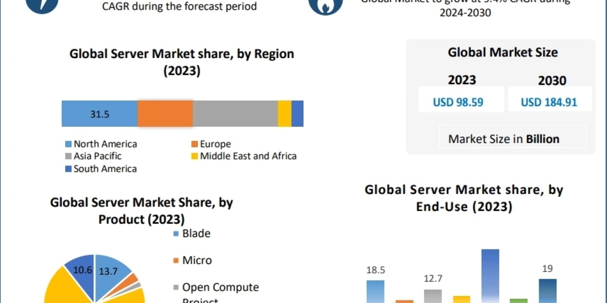 Server Market by Manufacturers and Application Research Report Forecast to 2030