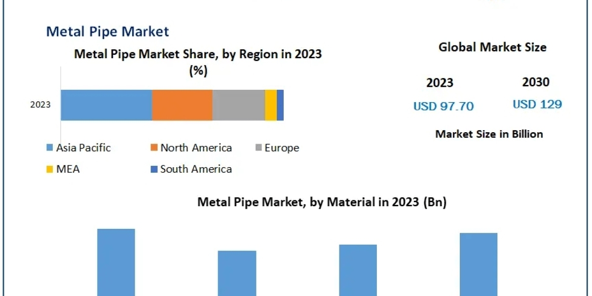 Metal Pipe Market Key Finding, Market Impact, Latest Trends Analysis, Progression Status, Revenue and Forecast to 2030