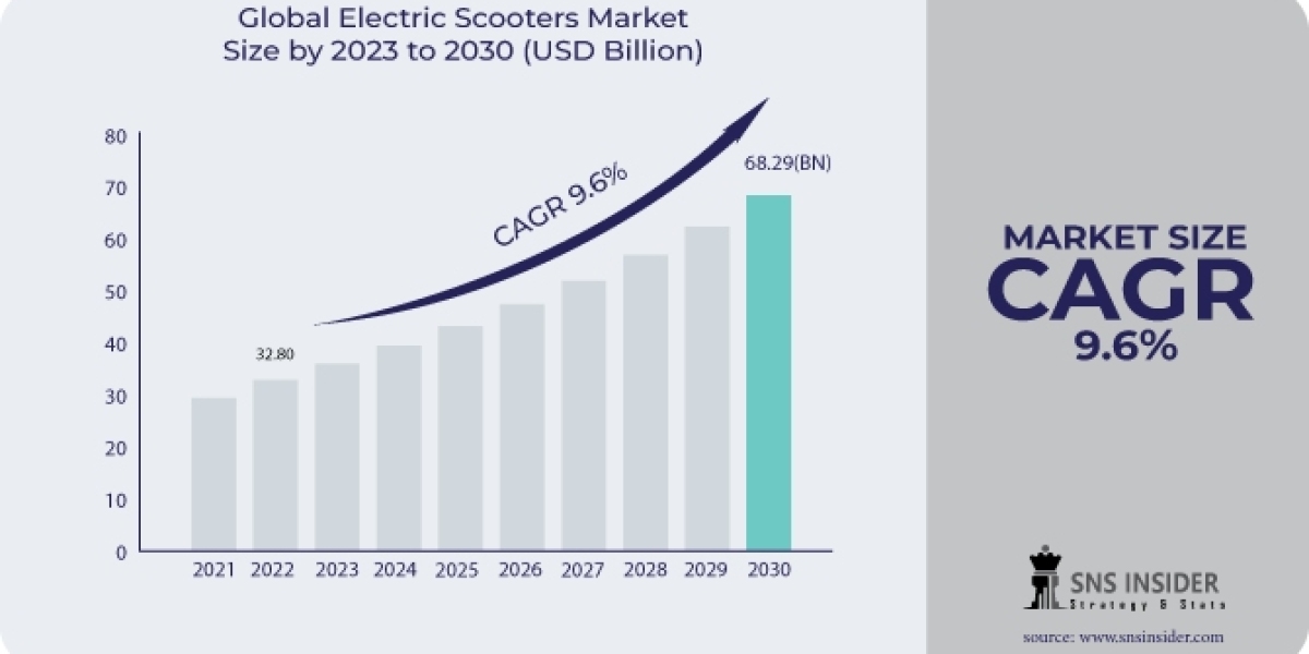 Electric Scooters Market  Growth & Industry Forecast 2031