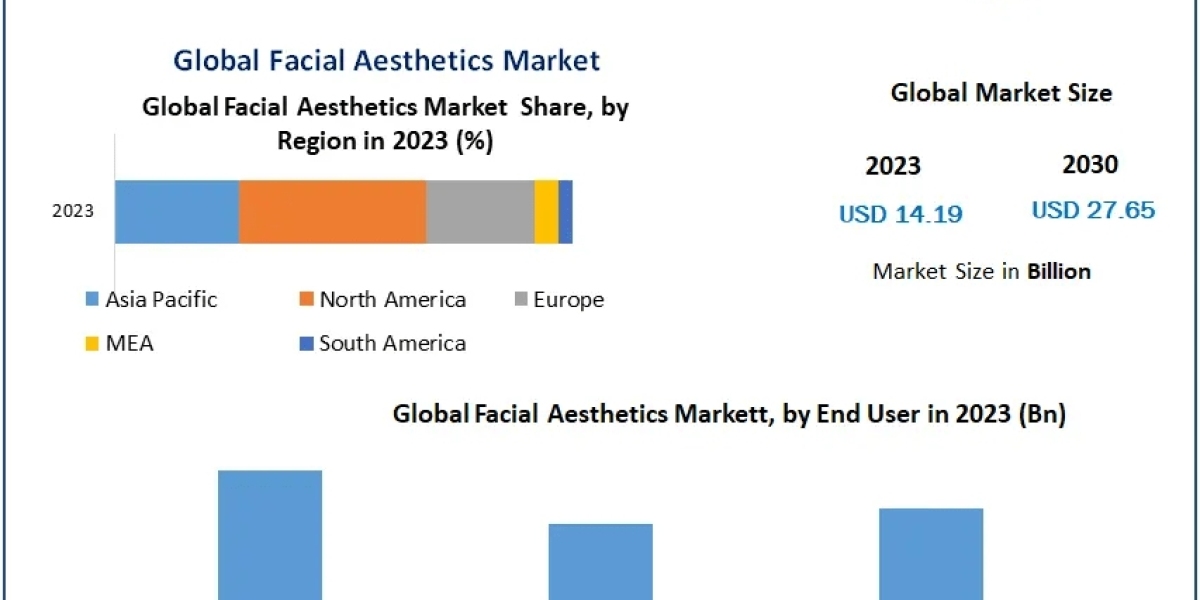 Investing in You: The Growing Demand for Facial Aesthetic Solutions