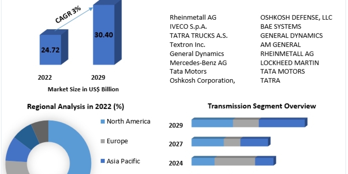 Military Trucks Market  COVID-19 Impact Analysis, Demand and Industry Forecast Report 2030