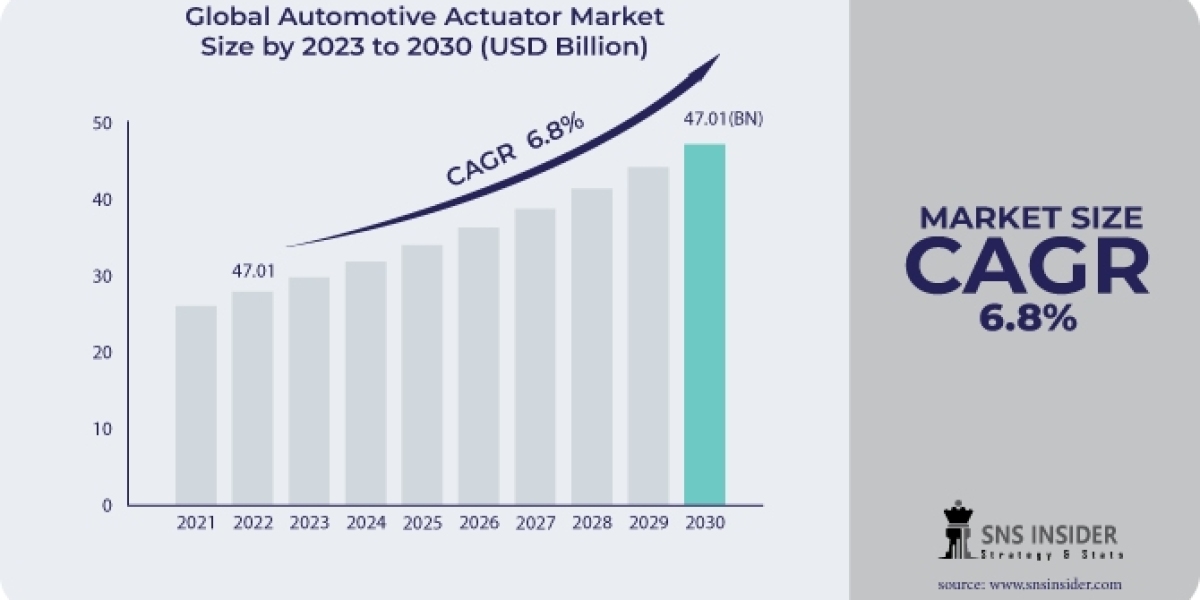 Automotive Actuator Market : Industry Analysis & Forecast