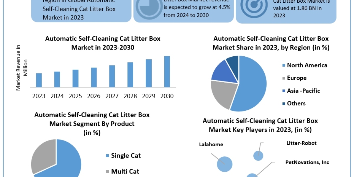 Automatic Self-Cleaning Cat Litter Box Market Size, Share, Company Profiles 2024 – 2030