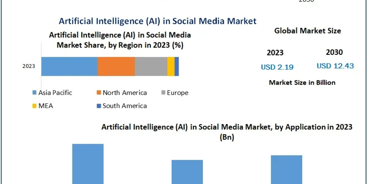 Artificial Intelligence in Social Media Market Growth, Overview with Detailed Analysis 2024-2030