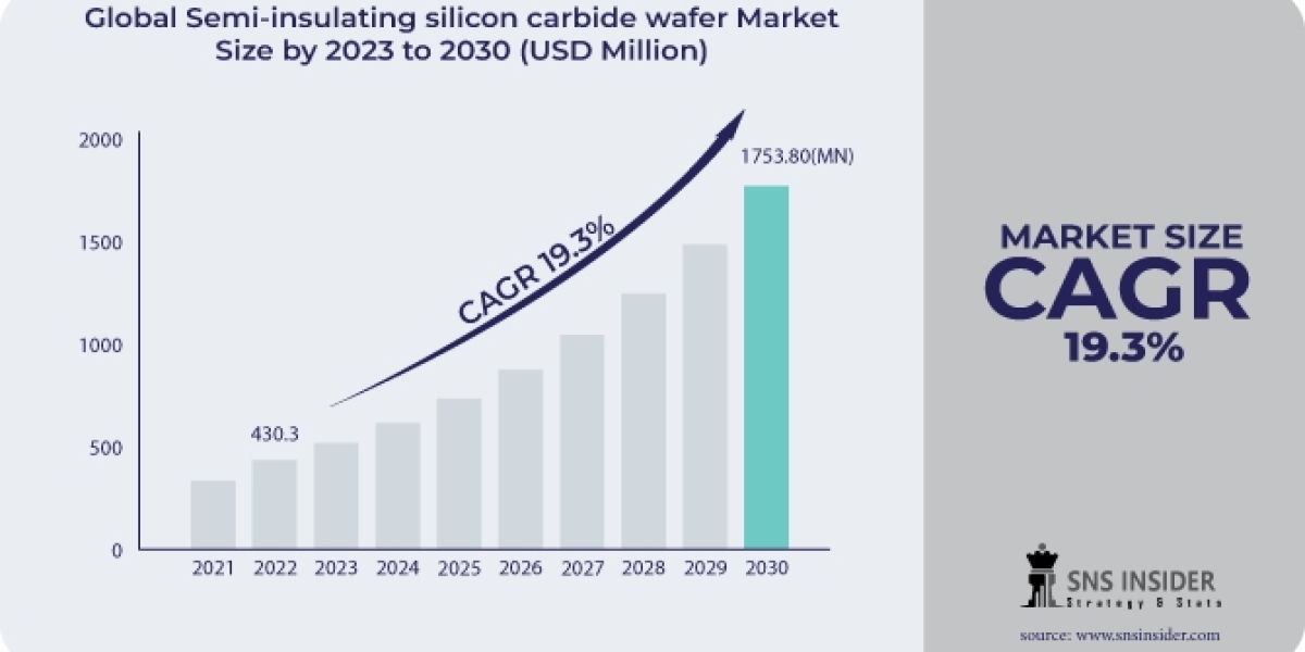 Semi-Insulating Silicon Carbide Wafer Market: Navigating Growth Opportunities Across Type and Application Segments