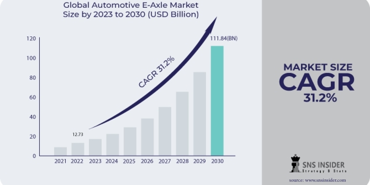 Automotive E-Axle Market  Trends: Growth & Forecast 2031