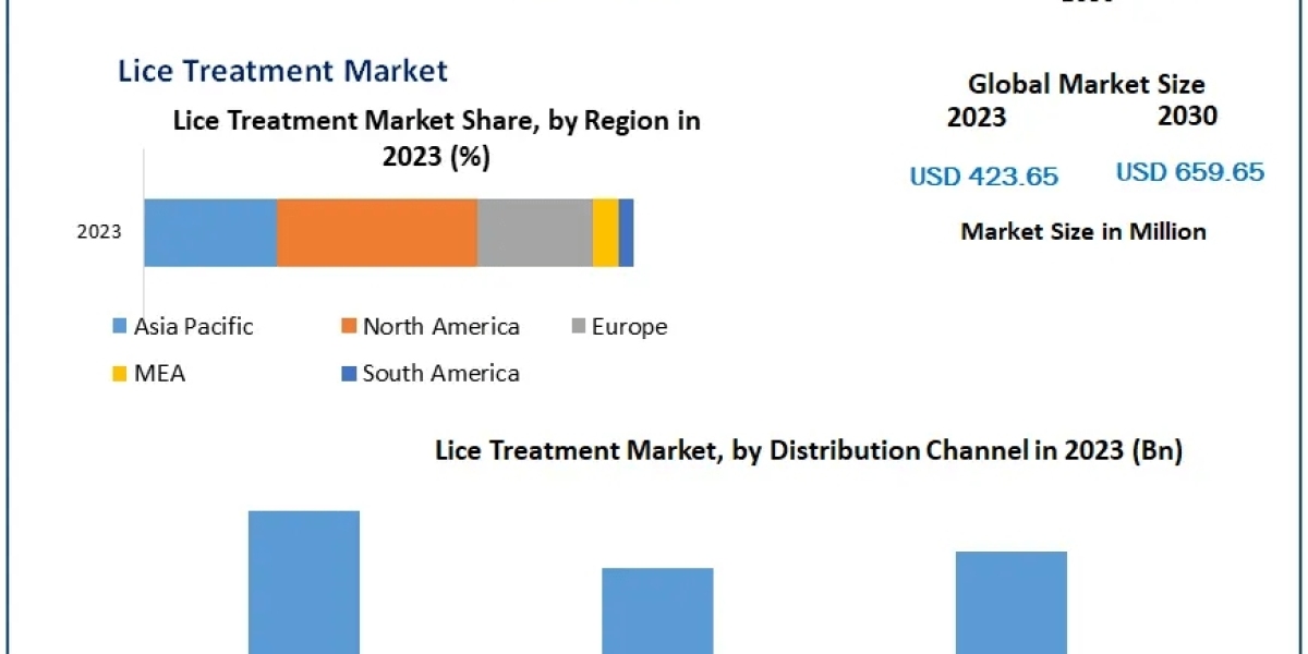 Lice Treatment Market Growth, Overview with Detailed Analysis 2024-2030