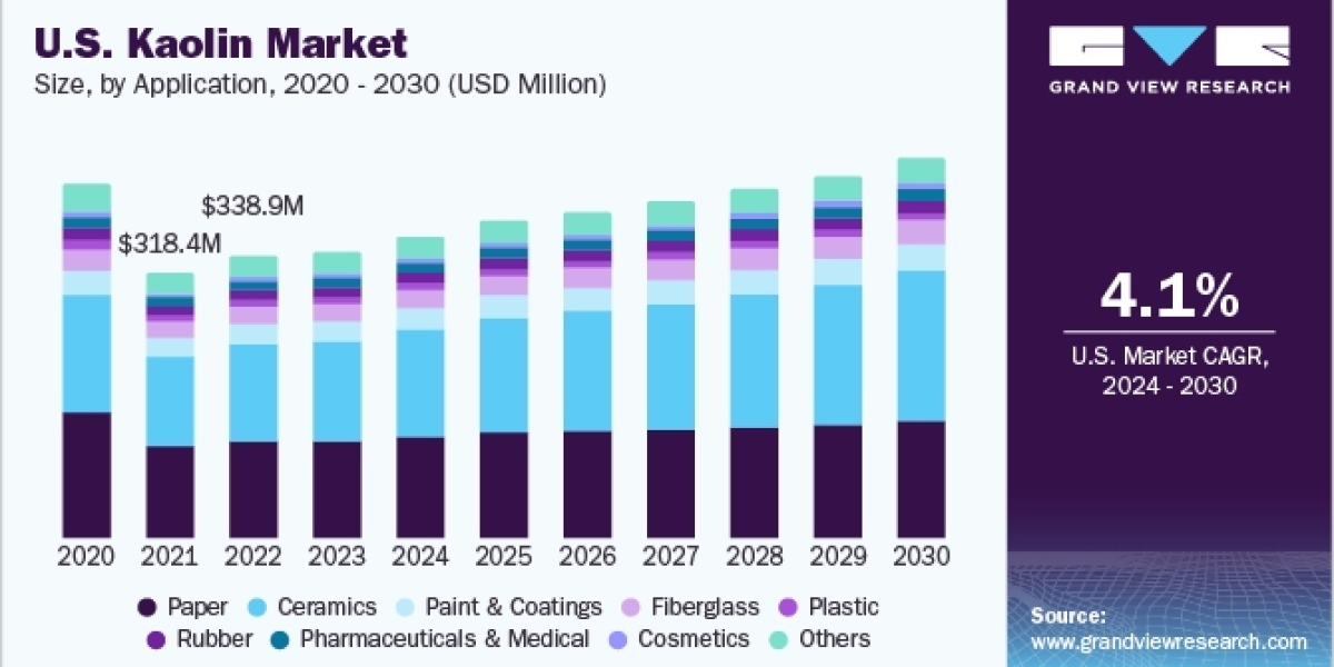 Kaolin Market Experiencing Remarkable Expansion Driven by Escalating Demand from Cosmetics Sector