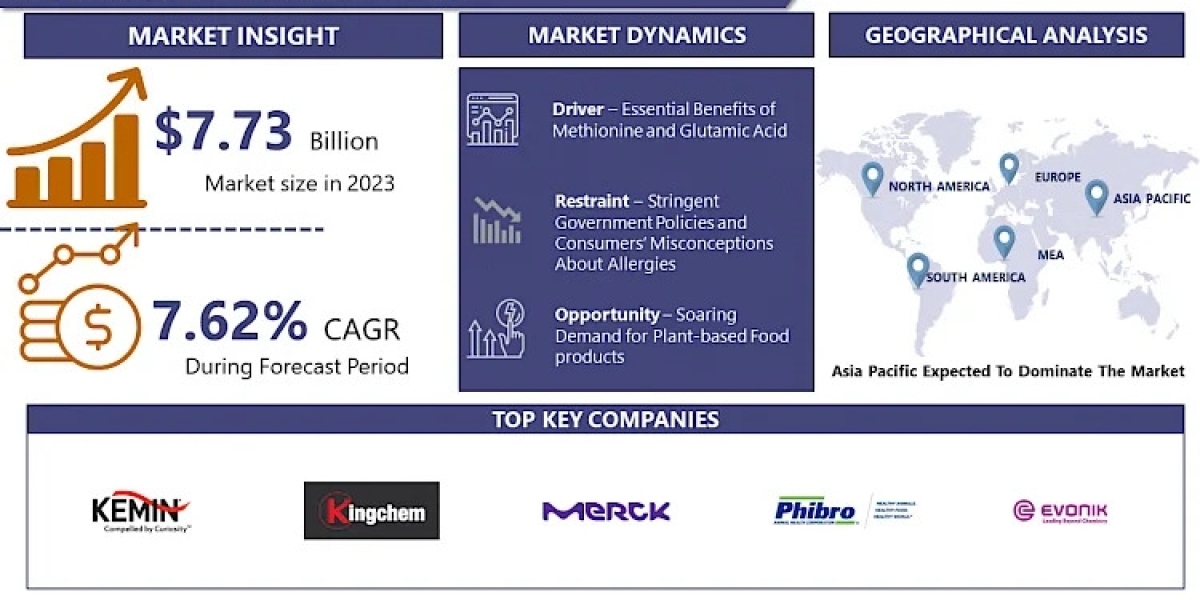 Global Food Amino Acid Market Size Worth US$ 14.96 Billion By 2032 | Growth Rate (CAGR) of 7.62%