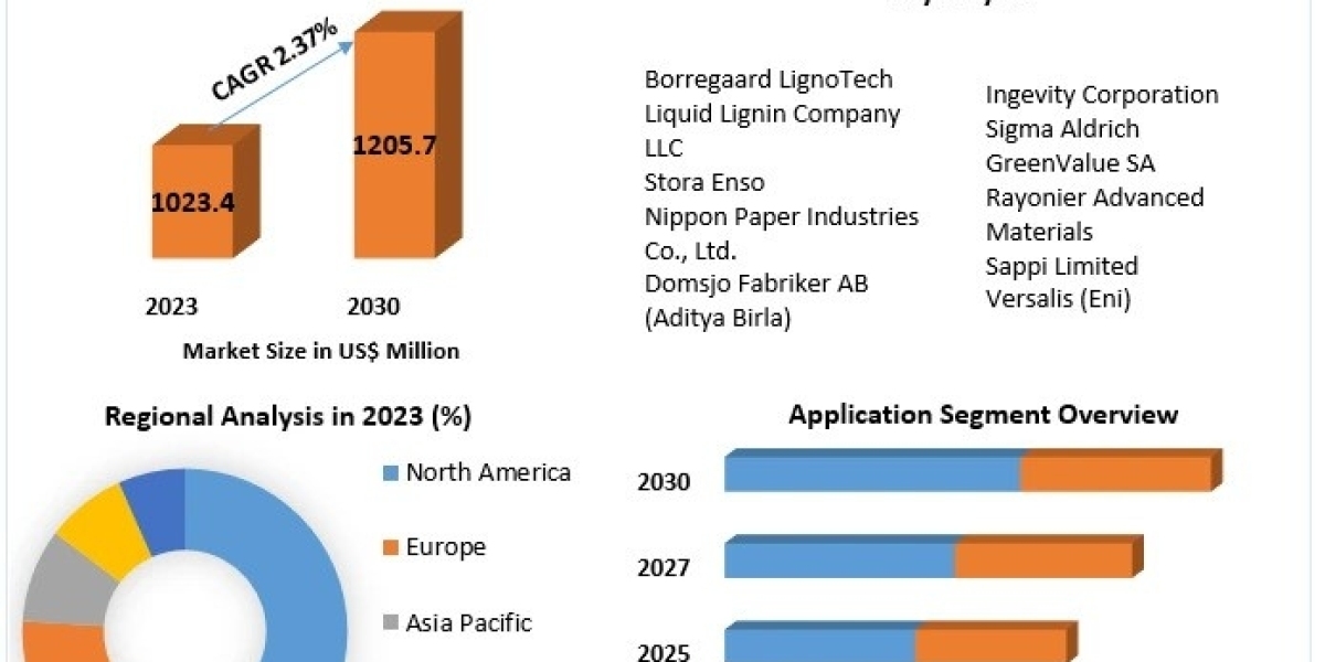 Lignin Market Industry Demand, Key Players, Type & Application, Opportunities and Forecast Research: 2030