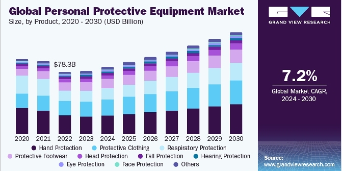 PPE Market Diversifies to Meet Evolving Workplace Safety Requirements