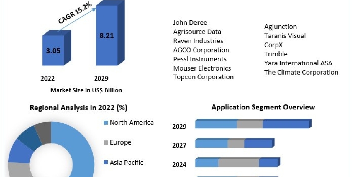 Crop Monitoring Market Future Scope Analysis with Size, Trend, Opportunities, Future Scope and Forecast 2029