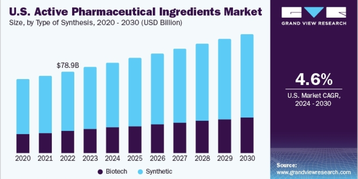 Active Pharmaceutical Ingredients Market Experiences Surge in Demand Driven by Chronic Disease Prevalence
