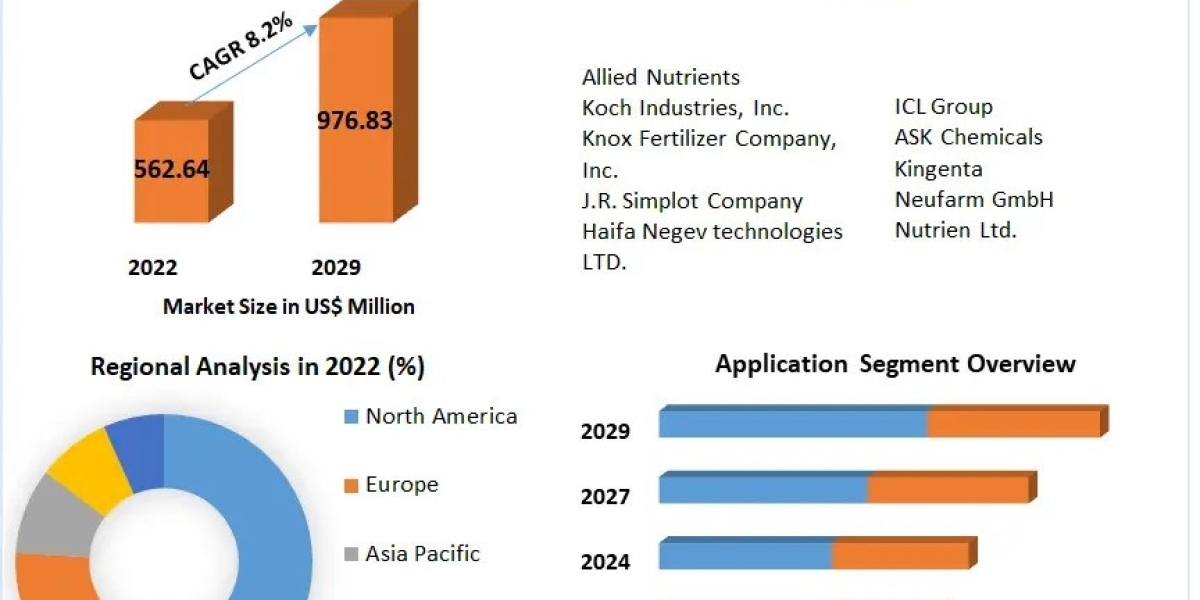 Controlled Release Fertilizers Granules Market Size, Segmentation, Growth, Opportunities, Future Trends and Forecast 202