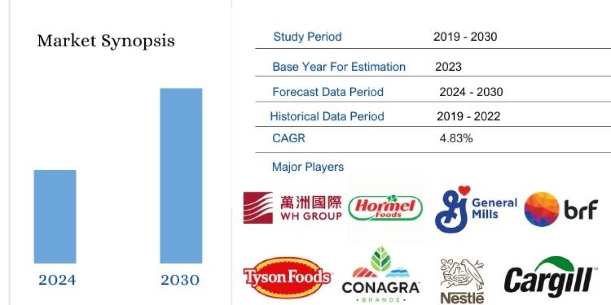Processed Meat Market Analysis Forecast 2024- 2030
