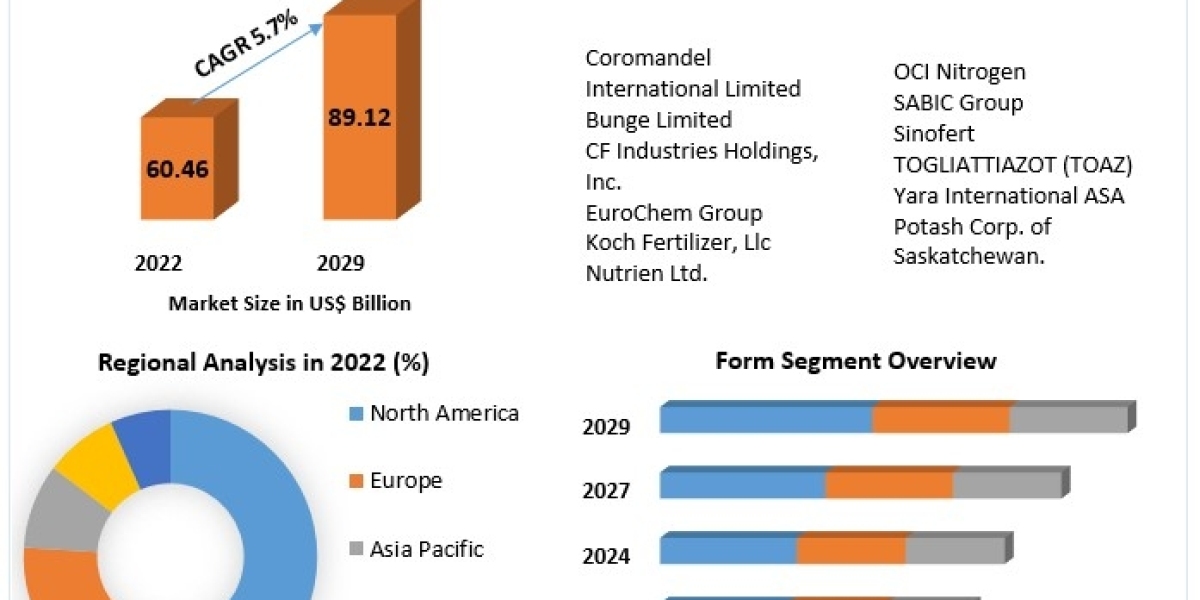 Nitrogenous Fertilizers Market Share, Trend, Size, Business demand and Growth Strategies by 2029